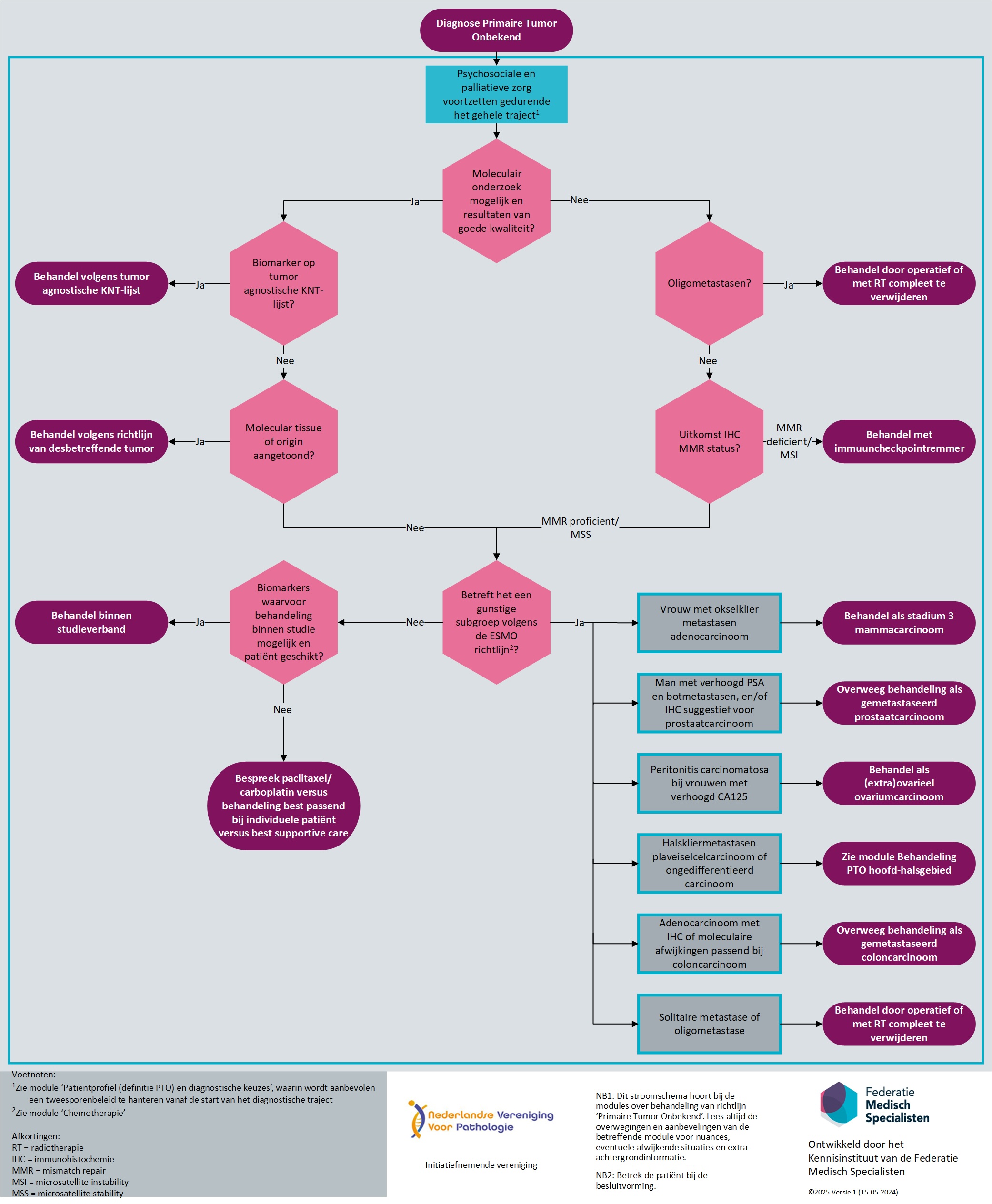 Stroomschema behandeling bij definitieve PTO