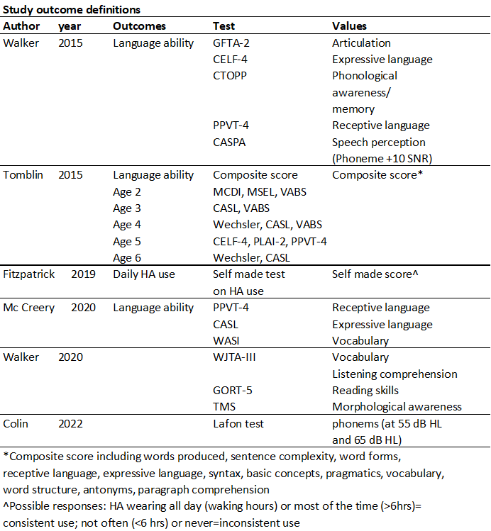 Study outcome definitions