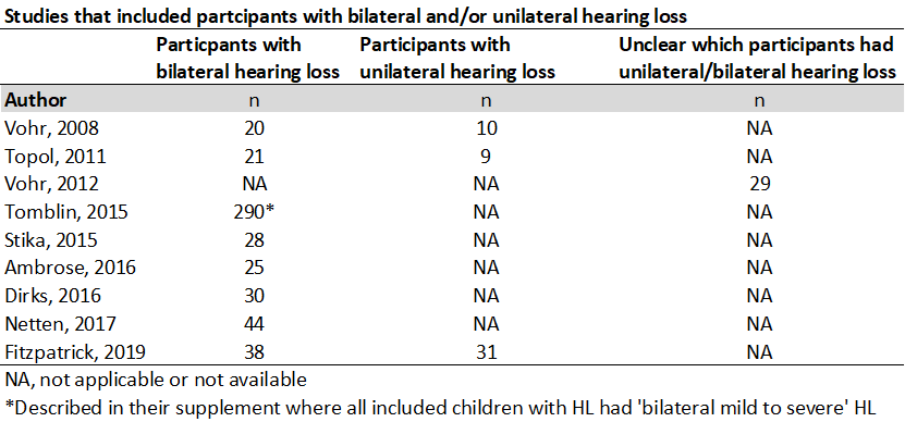 Sudies included participants unilateral hearing loss M8