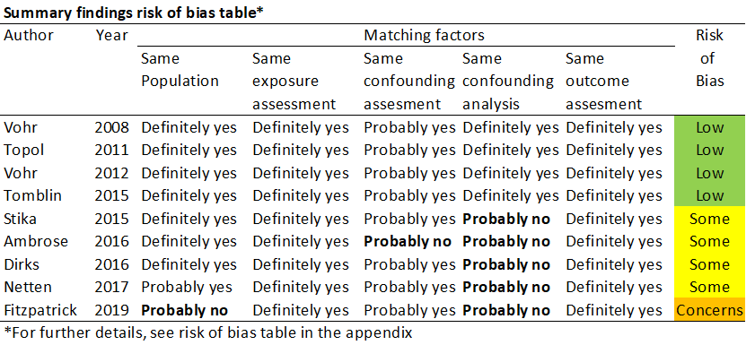 Summary findings risk of bias table