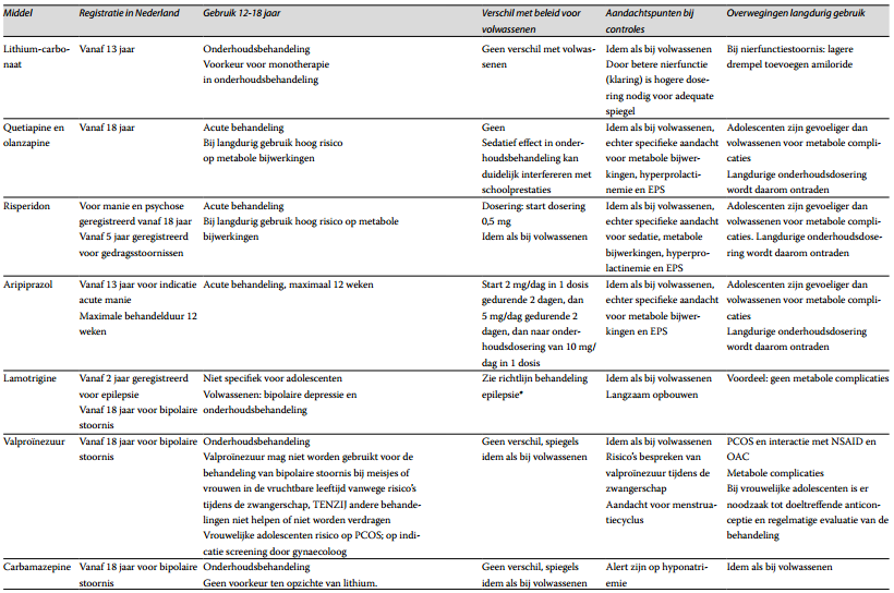 Tabel 1. Indicaties voor medicatie in alle behandelfasen van bipolaire stoornissen bij adolescenten vanaf 12 jaar