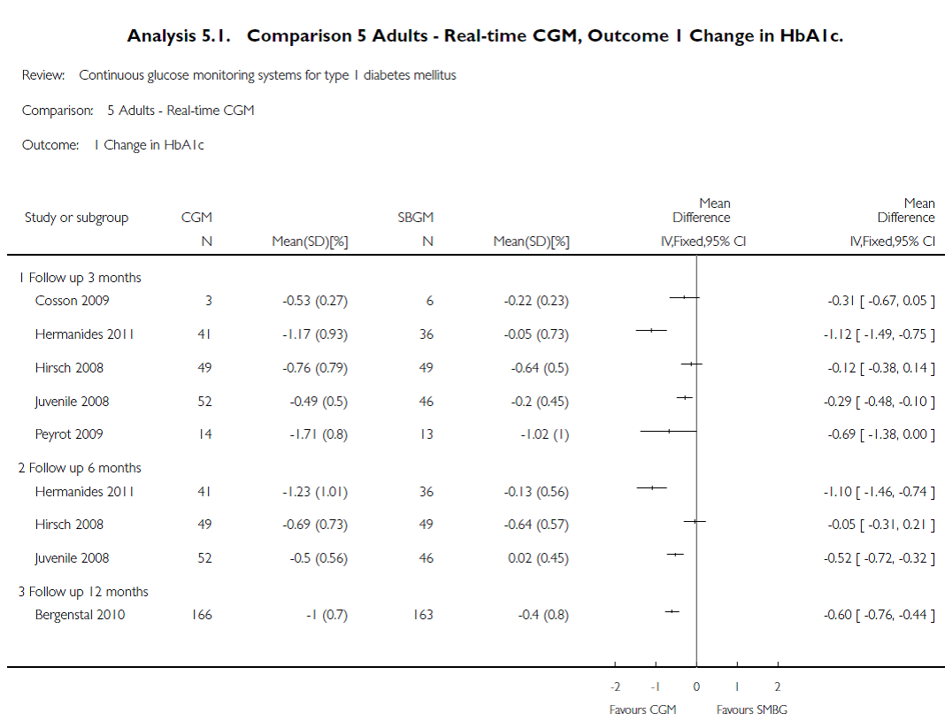 Vergelijking tussen CGMS-ondersteunde CSII en MDI met SMBG bij patiënten met DM1: effecten op HbA1c (Forest plot; Langendam et al., 2010).