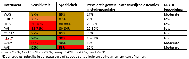 Tabel 1 Overzicht van de range in sensitiviteit en specificiteit van de instrumenten