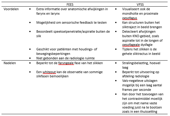 Tabel 1 Overzicht van voor en nadelen FEES