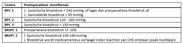 Tabel 1 Verschillen in streeftensie na CEA