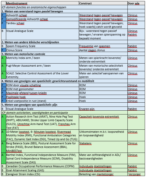 Tabel 1 Voorbeelden van meetmethoden ICF domeinen
