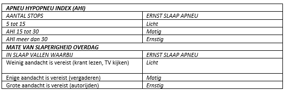 Tabel 2 Apneu hypopneu index en de mate van slaperigheid overdag