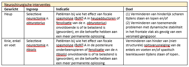 Tabel 2 Neurochirurgische interventies bij HSP