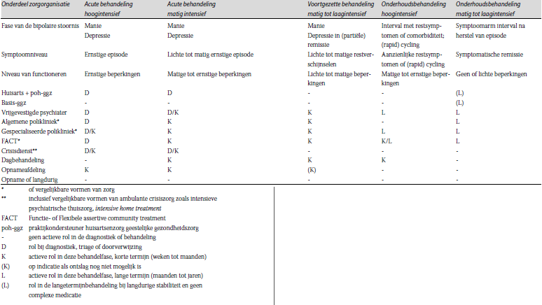 Tabel 3. De potentiële rol van de onderdelen van de zorgorganisatie in de verschillende fasen van de behandeling