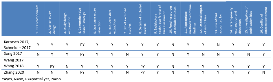 Tabel 3 Quality if assessment for systematic reviews of diagnostic studies.