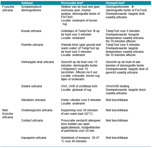 Tabel 4 Aanbevolen testen ClndU subtypes