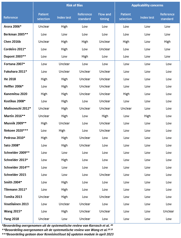 Tabel 4 Kans op vertekening en applicability concerns