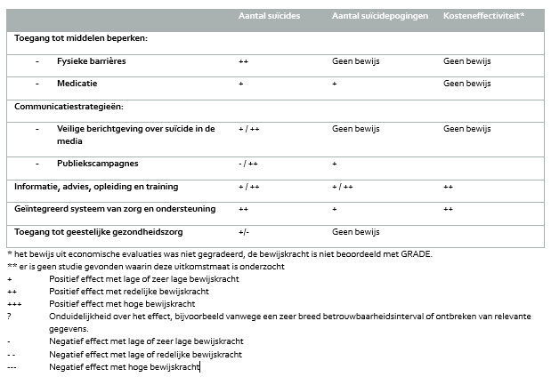 Tabel 4. Overzicht effect van verschillende typen interventies 