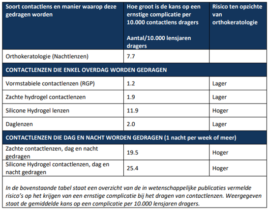 Tabel 4 Risico microbiele keratitis