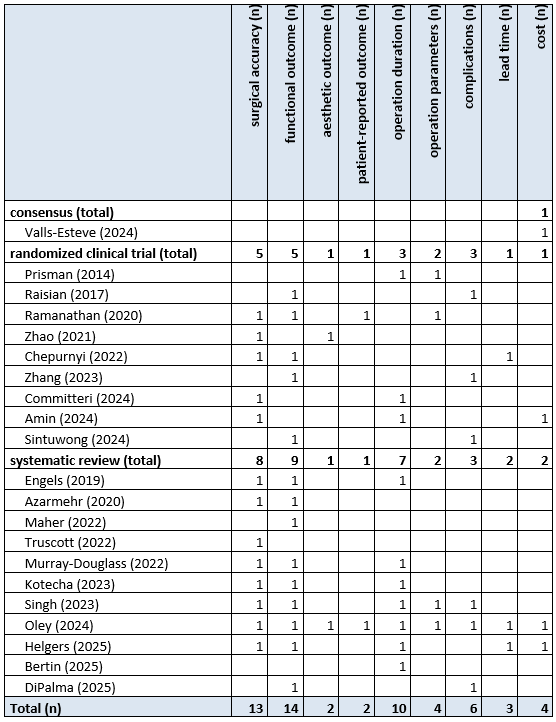 Table 10 Overview outcome measure publication cranio