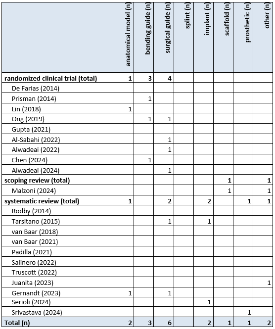 Table 11 Overview print type head and neck