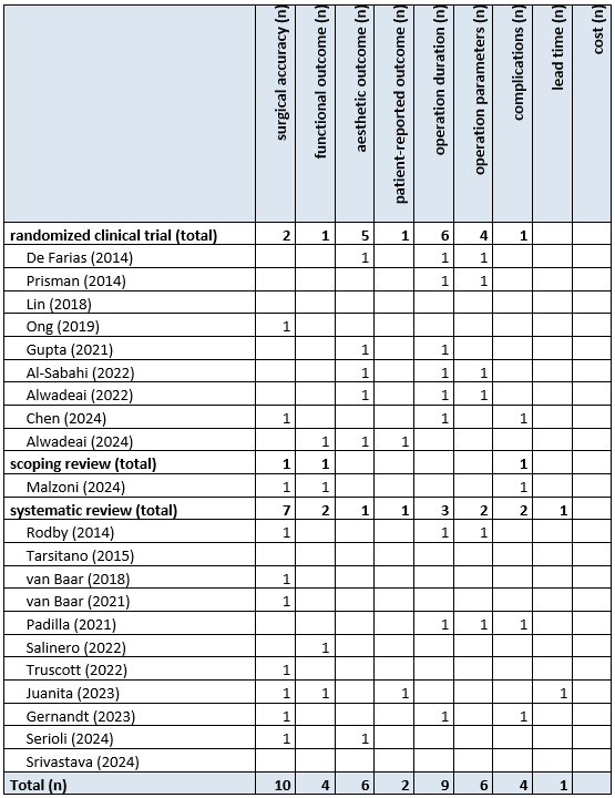 Table 12 Overview outcome measure publ head and neck