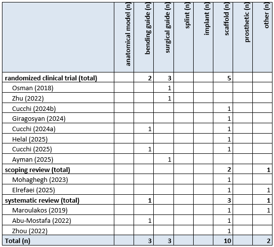 Table 13 Overview print type bone