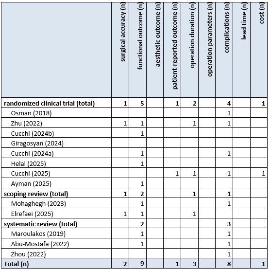 Table 14 Overview outcome measure bone