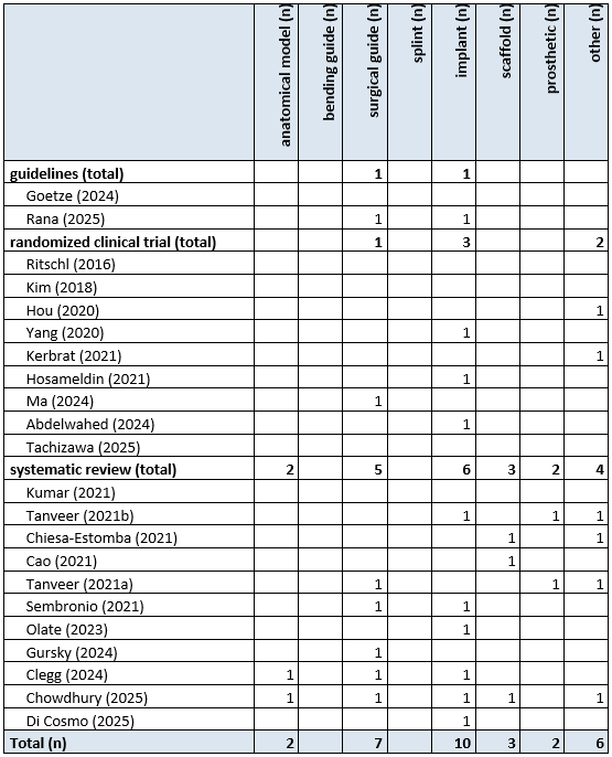Table 15 Overview print type other applications