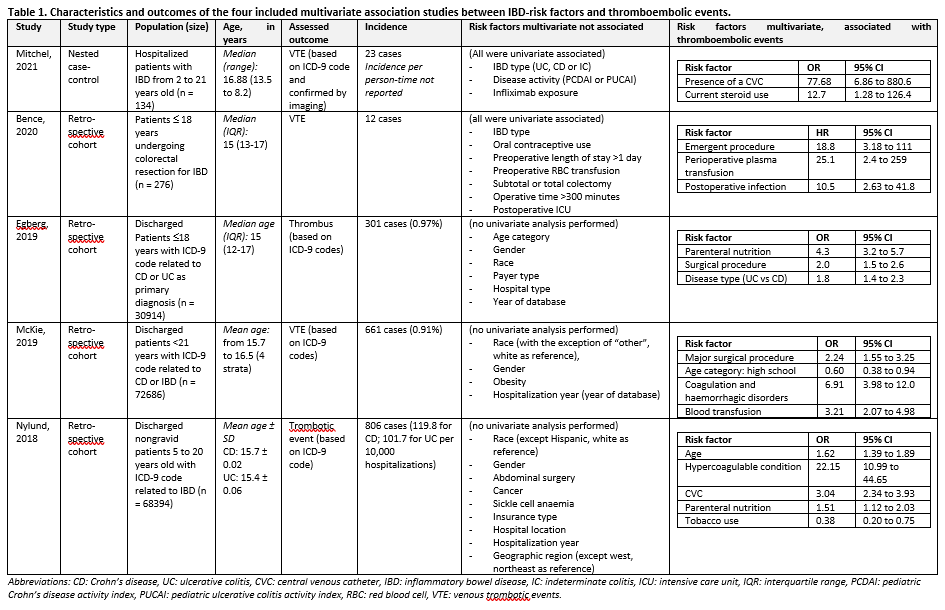 Table 1 Characteristics four included studies