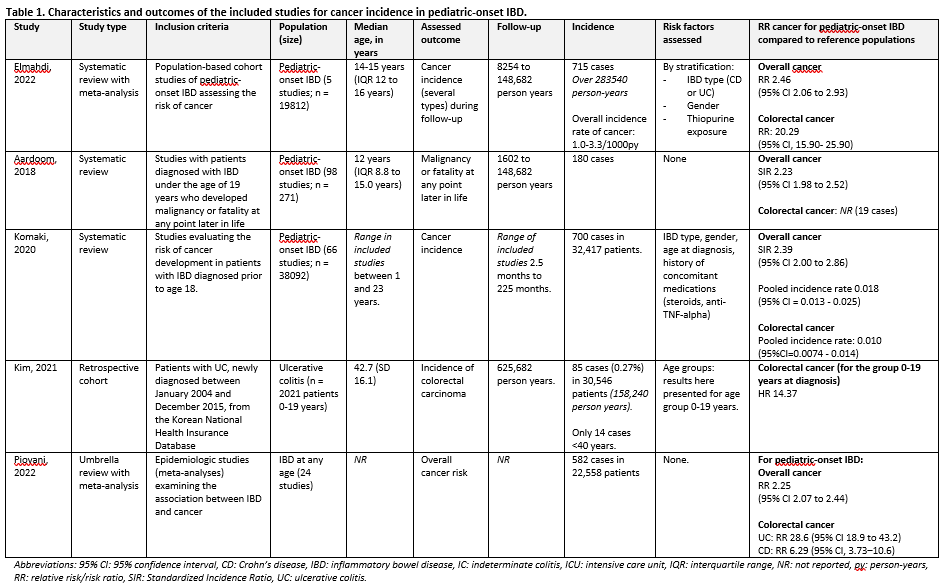 Table 1 Characteristics included studies for cancer incidence in pediatric onset