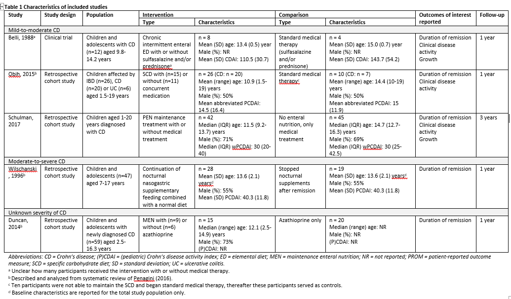 Table 1 Characteristics of included studies