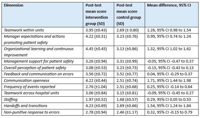 Table 1 Dimensions of patient safety Amiri 2018