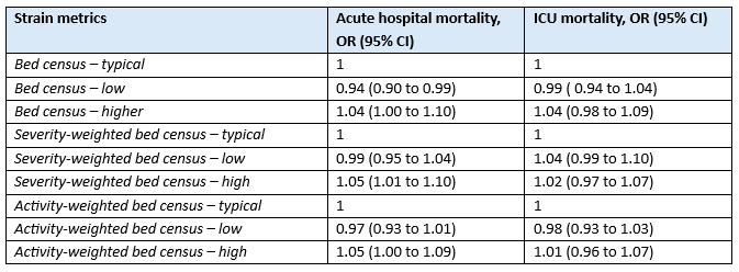 Table 1 Logistic regression analyses ICU capacity