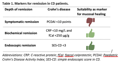 Table 1 Markers for remission in CD patients
