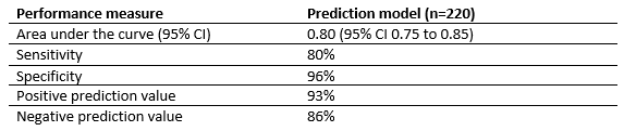 Table 1 Performance of prediction model