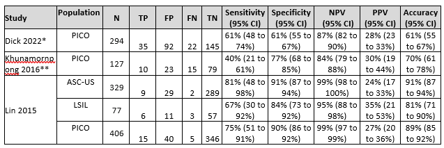 Table 1 Sensitivity and specificity for diagnosing