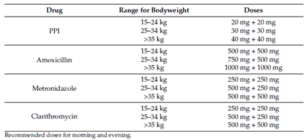 Table 1 Standard PPI and antibiotic prescription doses