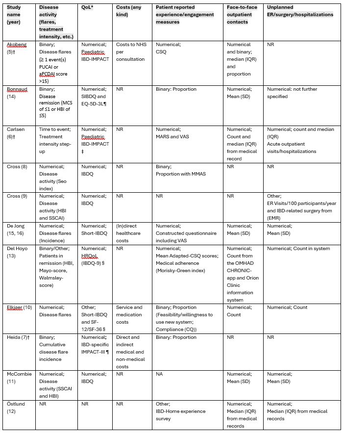 Table 1 Study outcomes