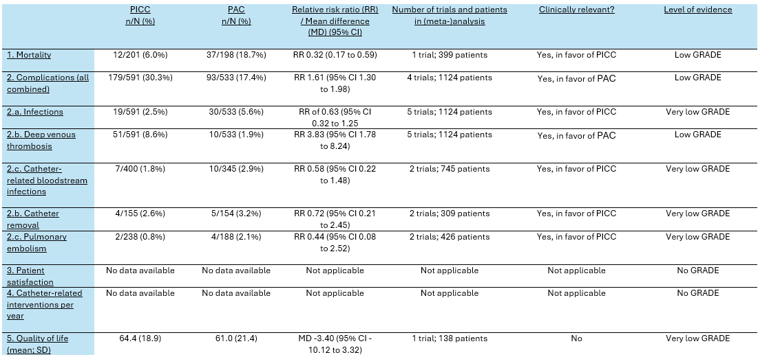 Table 1 Summary of findings PICO 1