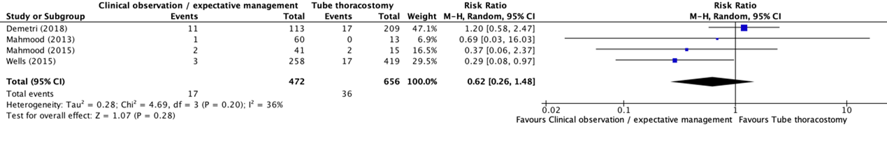 Table 1 The failure rate of initial clinical observation