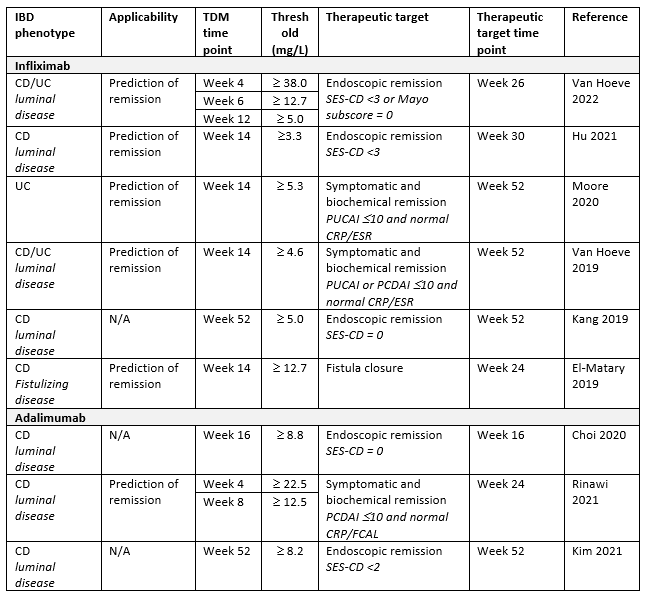 Table 2 Anti TNF