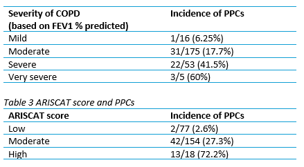 Table 2 COPD severeness and PPCs