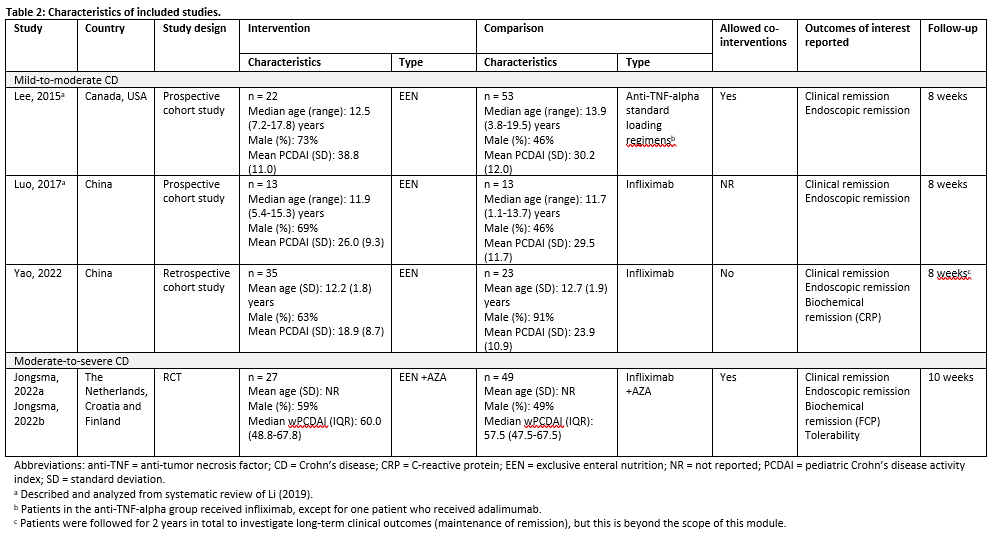 Table 2 Characteristics of included studies