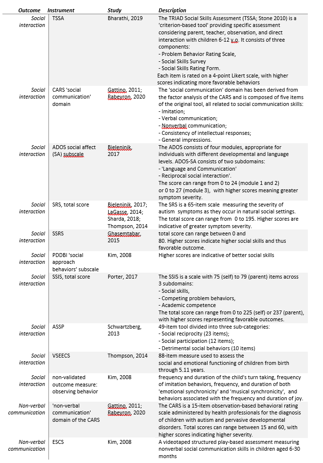 Table 2 Definitions for social communication a