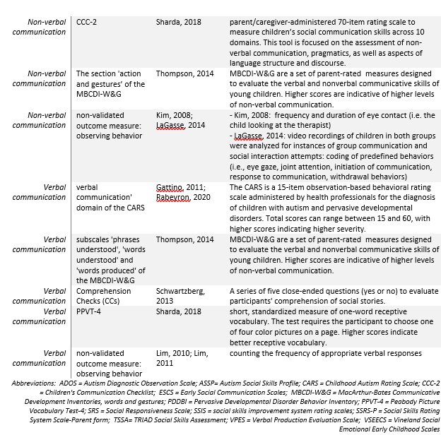 Table 2 Definitions for social communication b
