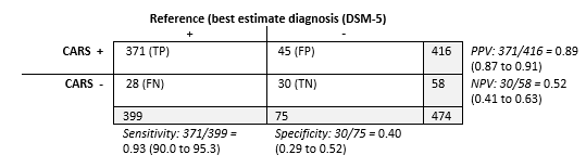 Table 2 Diagnostic accuracy of CARS