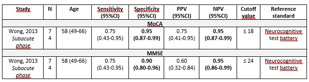Table 2 Diagnostic accuracy of the MoCA and MMSE