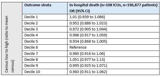 Table 2 Effect on inhospital death of dauly census for all patients