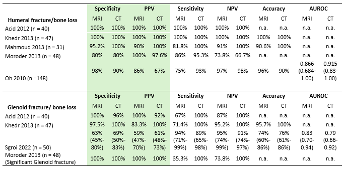 Table 2 Overview of the diagnostic accuracy per outcome