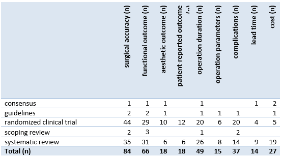 Table 2 Overview outcome measure per publication