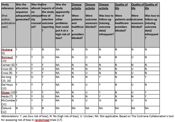 Table 2 Risk of bias judgements for included studies