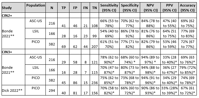 Table 2 Sensitivity and specificity for diagnosing