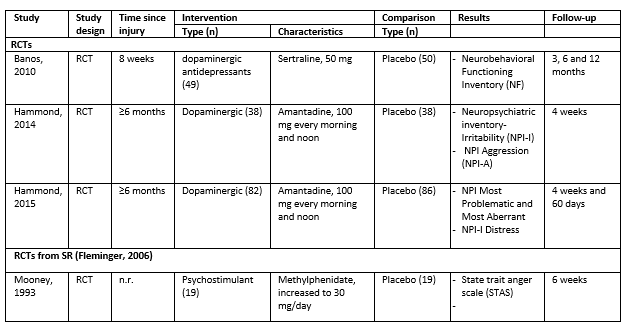 Table 2 Study characteristics NAH