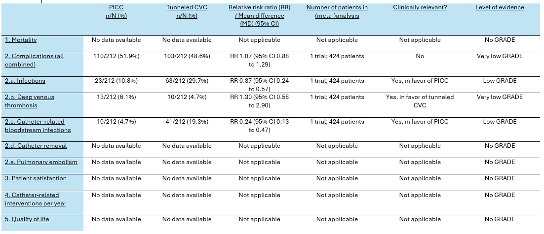 Table 2 Summary of findings PICO 2